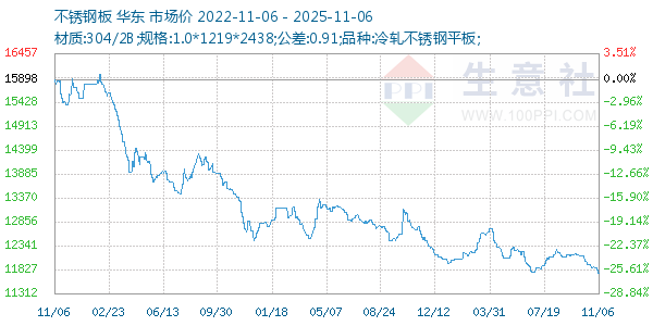 不锈钢板走势图