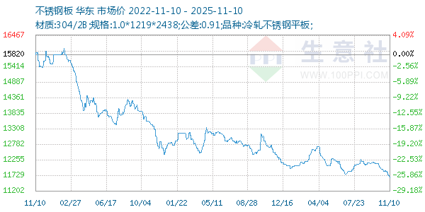 不锈钢板走势图