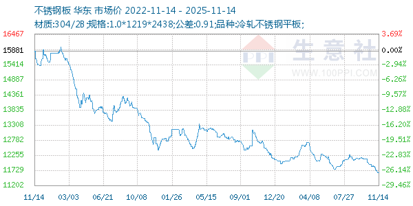 不锈钢板走势图