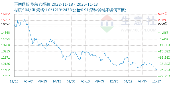 不锈钢板走势图