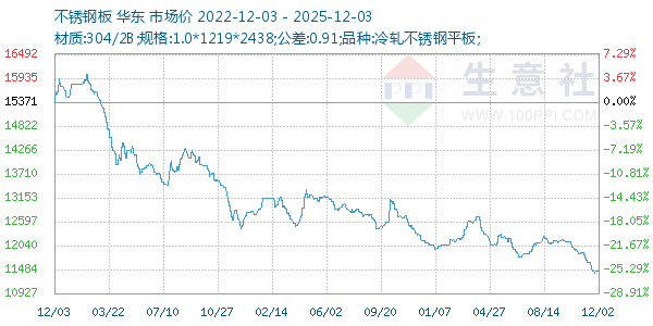 不锈钢板走势图
