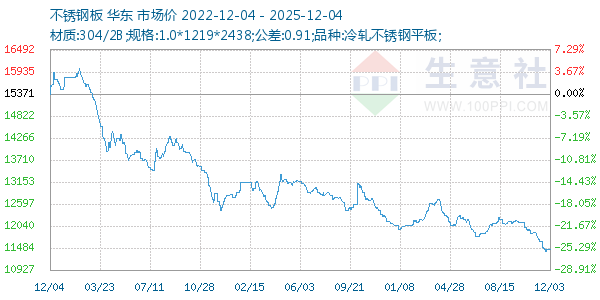 不锈钢板走势图