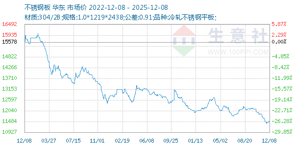 不锈钢板走势图