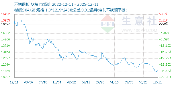 不锈钢板走势图