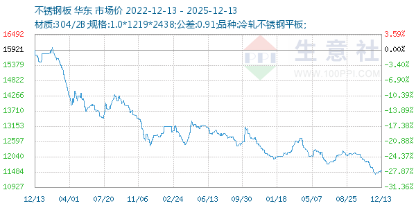 不锈钢板走势图