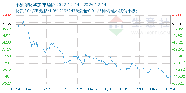 不锈钢板走势图