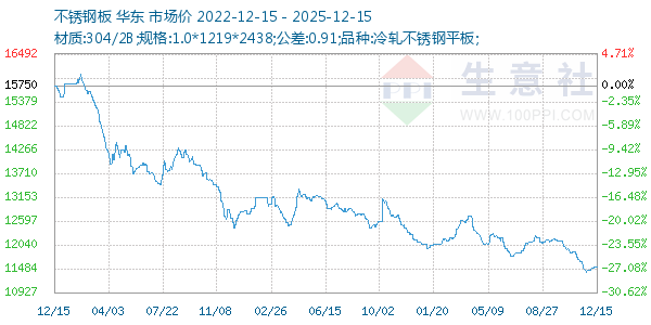 不锈钢板走势图