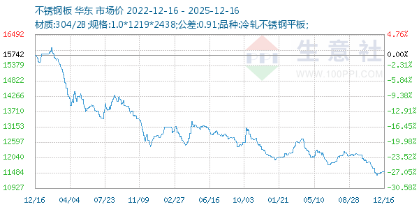 不锈钢板走势图