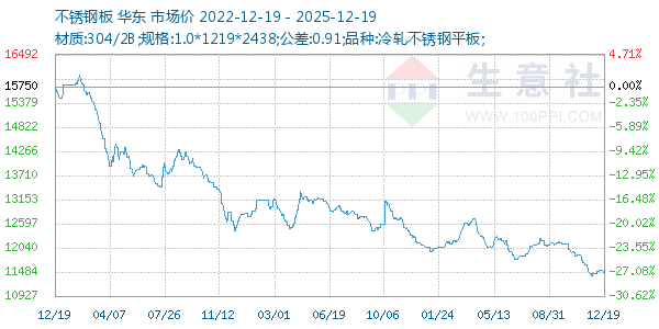 不锈钢板走势图