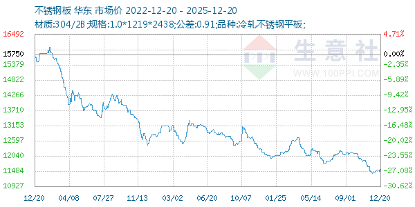 不锈钢板走势图