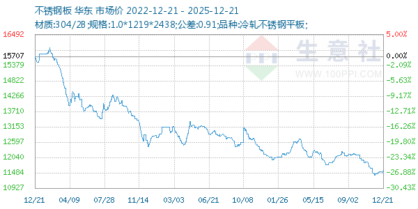 不锈钢板走势图