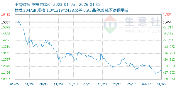 不锈钢板走势图