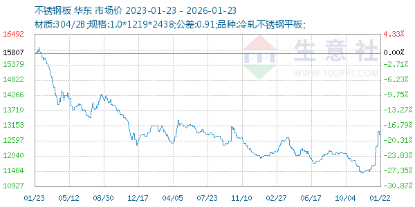 不锈钢板走势图