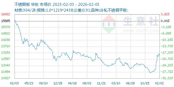 不锈钢板走势图