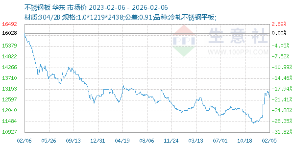 不锈钢板走势图