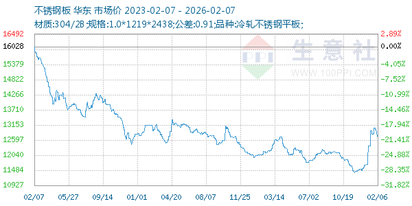 不锈钢板走势图