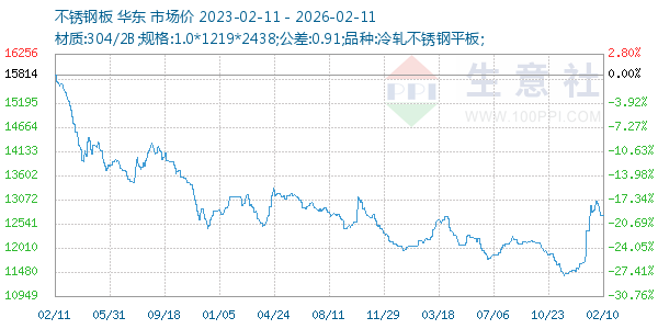 不锈钢板走势图