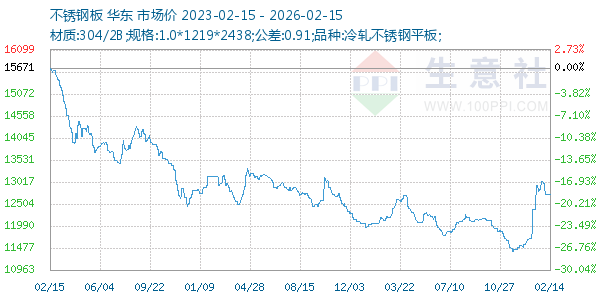 不锈钢板走势图