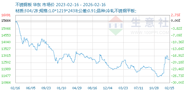 不锈钢板走势图