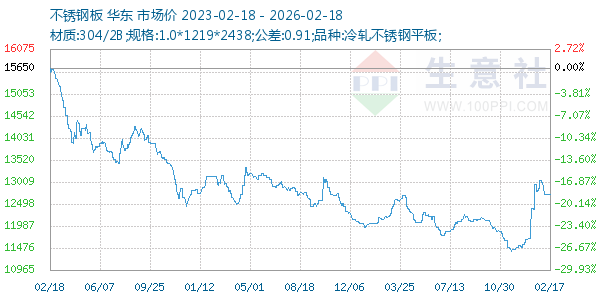 不锈钢板走势图