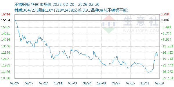 不锈钢板走势图