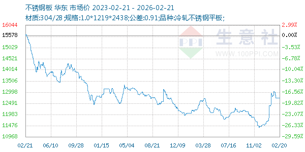 不锈钢板走势图