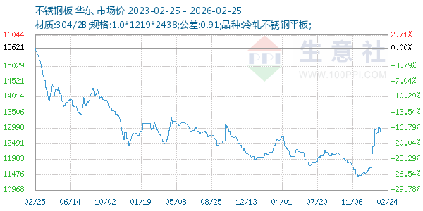 不锈钢板走势图