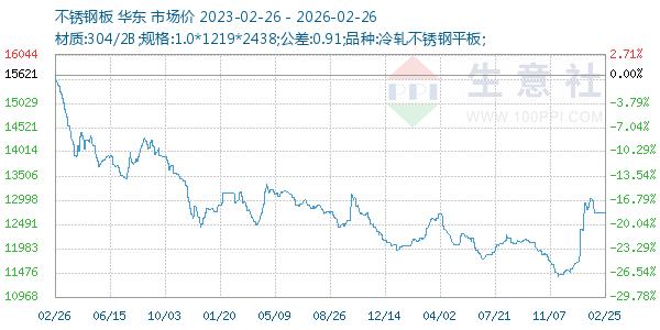 不锈钢板走势图