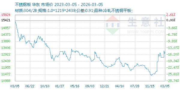 不锈钢板走势图