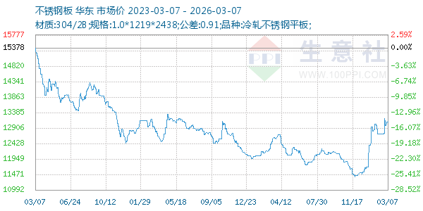 不锈钢板走势图