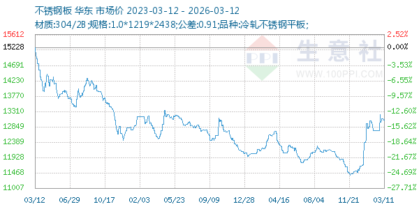 不锈钢板走势图