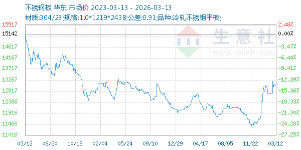不锈钢板走势图
