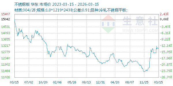 不锈钢板走势图