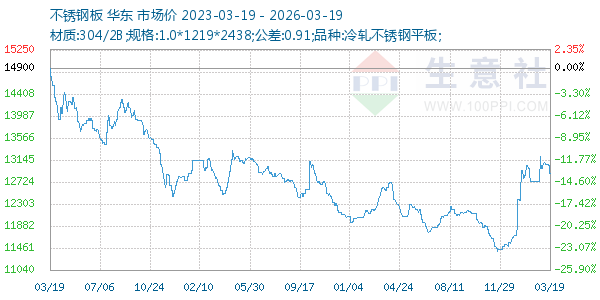 不锈钢板走势图