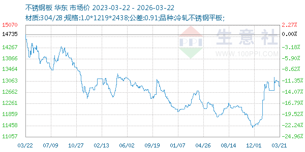 不锈钢板走势图