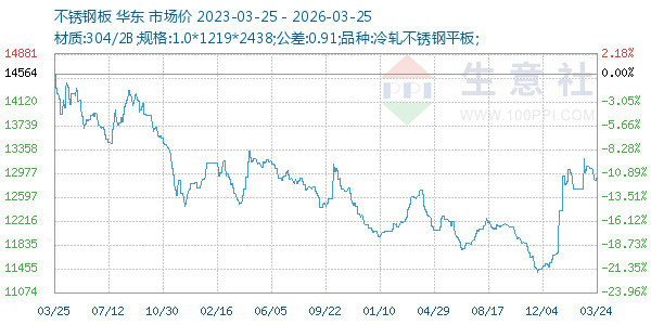 不锈钢板走势图