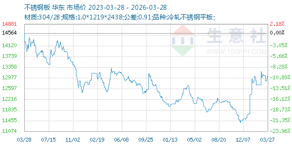 不锈钢板走势图