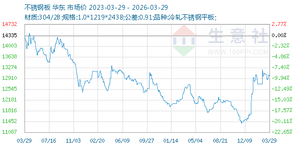 不锈钢板走势图