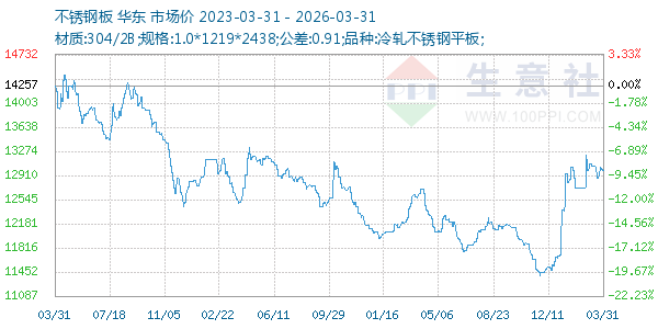 不锈钢板走势图