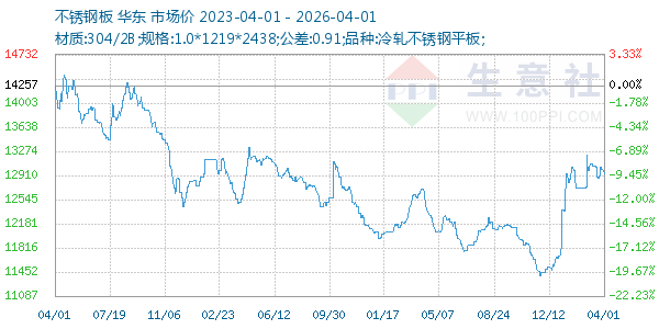 不锈钢板走势图