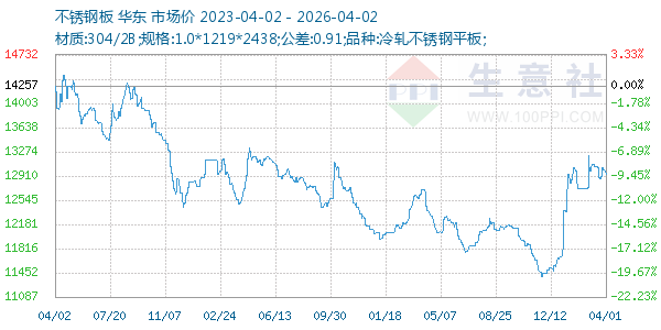 不锈钢板走势图