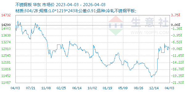 不锈钢板走势图