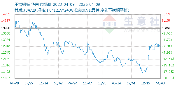 不锈钢板走势图