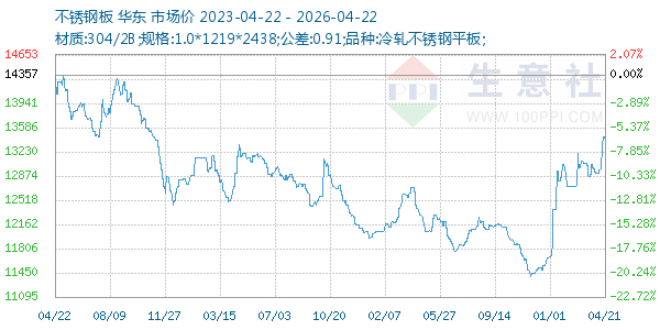 不锈钢板走势图