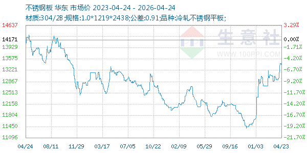 不锈钢板走势图