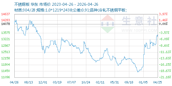不锈钢板走势图
