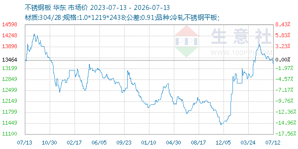 不锈钢板走势图