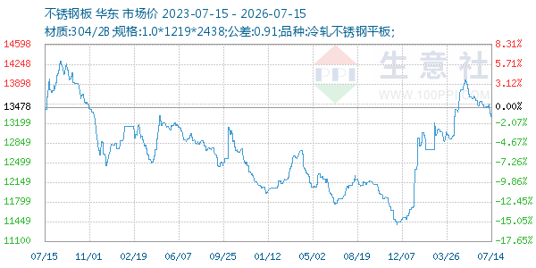 不锈钢板走势图