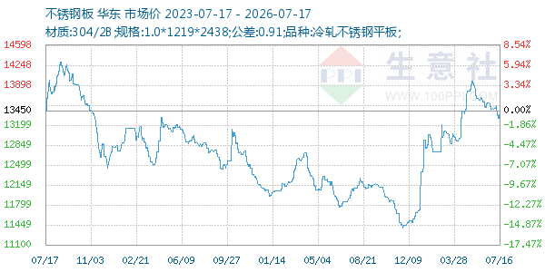 不锈钢板走势图