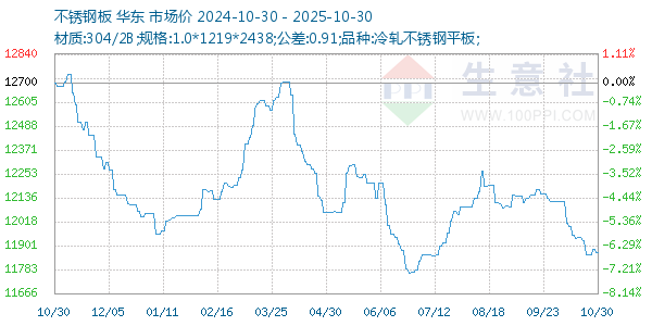 不锈钢板走势图